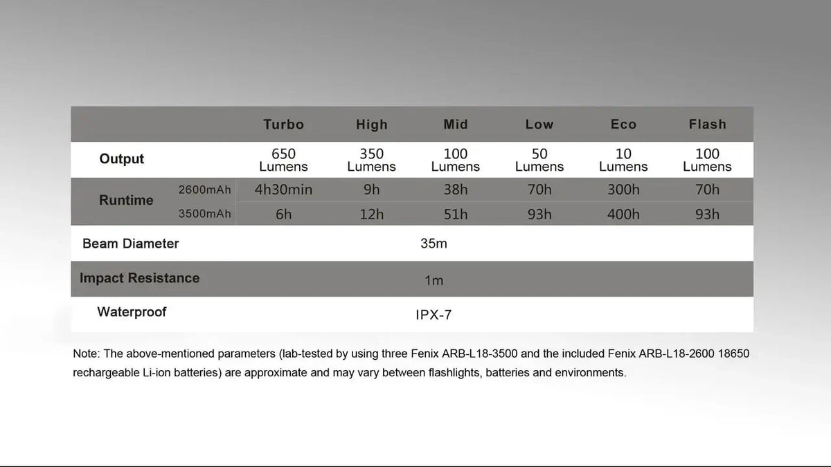 Specifications table for Fenix CL30R camping lantern, showing output, runtime, beam diameter, impact resistance, and waterproof details.