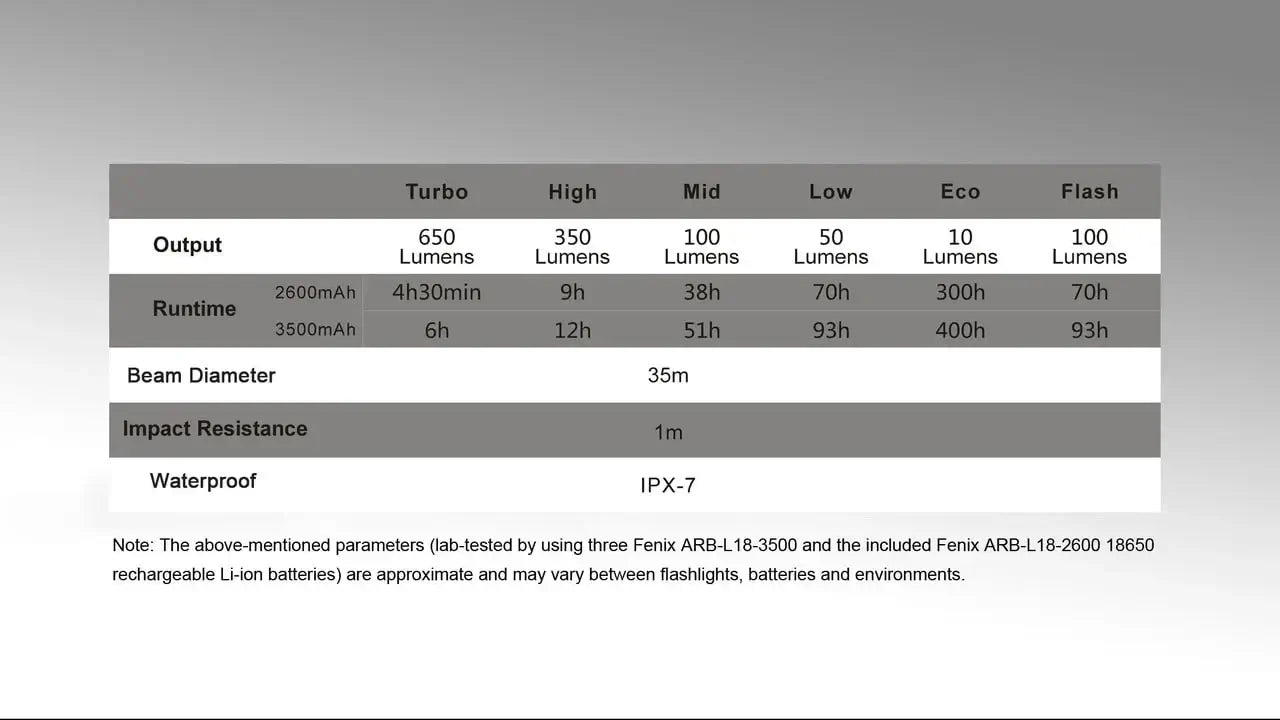 Specifications table for Fenix CL30R camping lantern, showing output, runtime, beam diameter, impact resistance, and waterproof details.