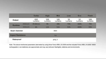Specifications table for Fenix CL30R camping lantern, showing output, runtime, beam diameter, impact resistance, and waterproof details.