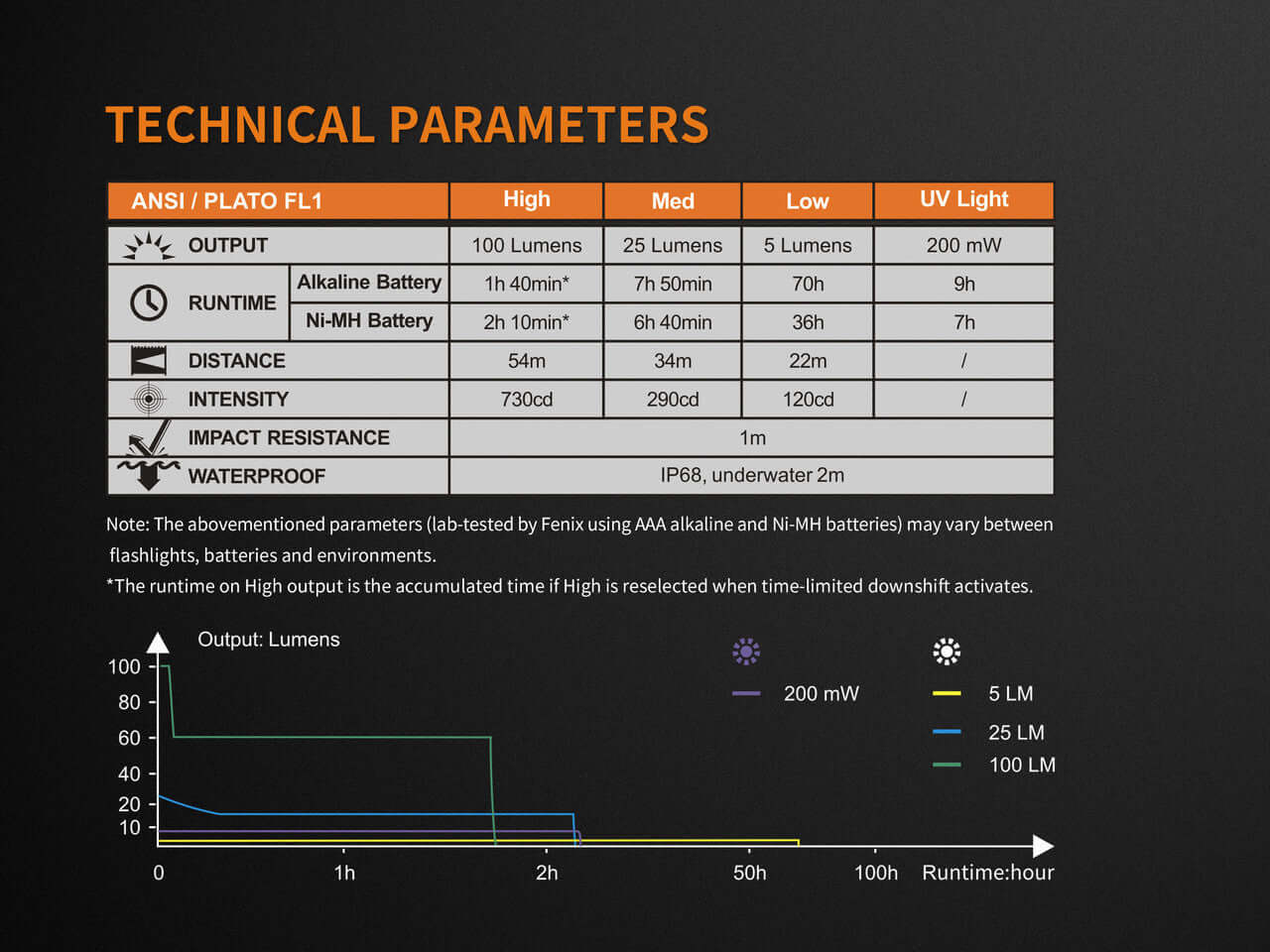 Technical parameters chart for Fenix LD05 V2.0 flashlight, showing output, runtime, distance, intensity, and waterproof ratings.