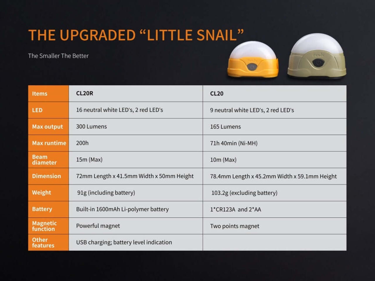 Comparison chart of Fenix CL20R and CL20 camping lantern features and specifications.