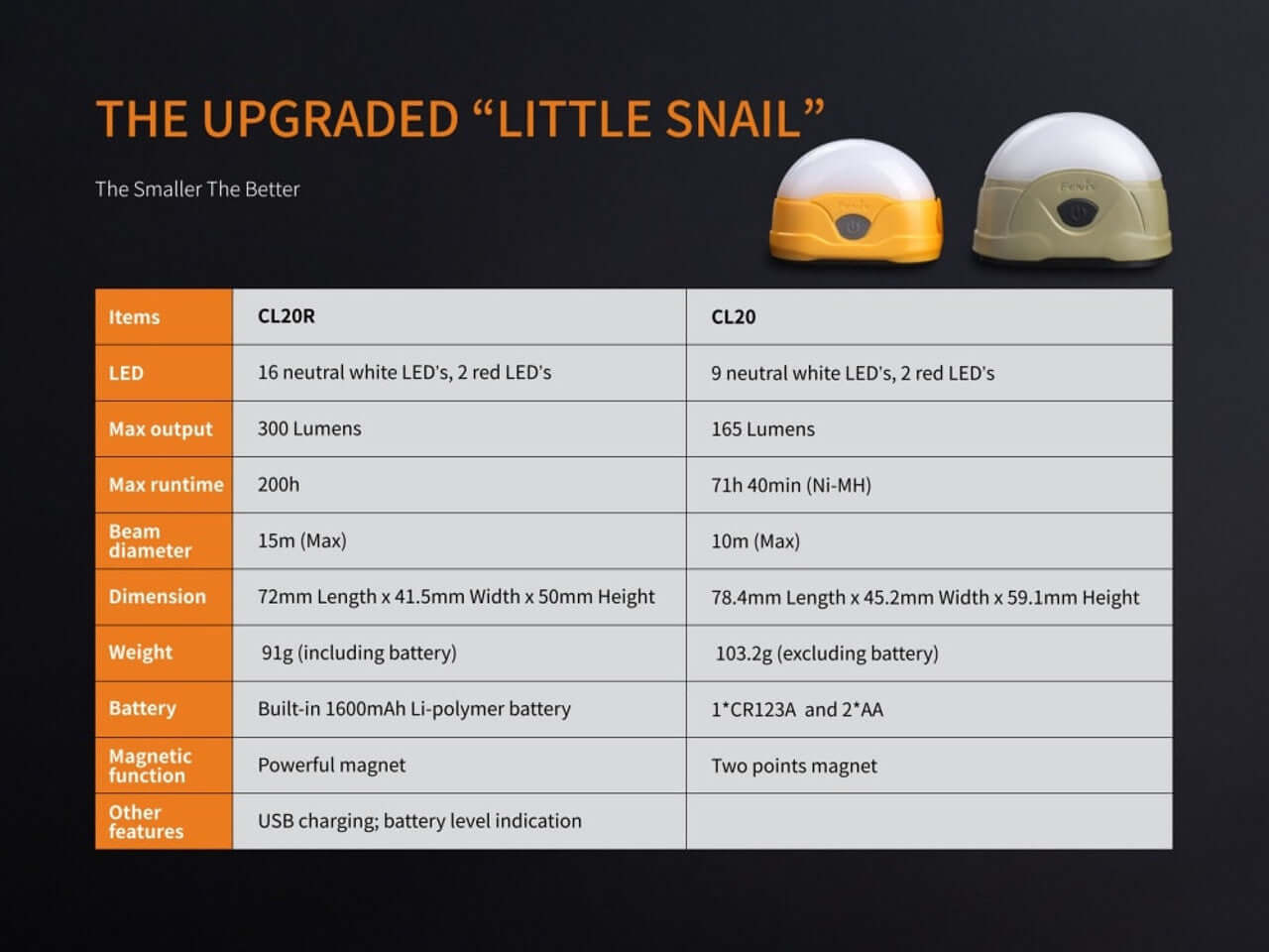 Comparison chart of Fenix CL20R and CL20 camping lantern features and specifications.