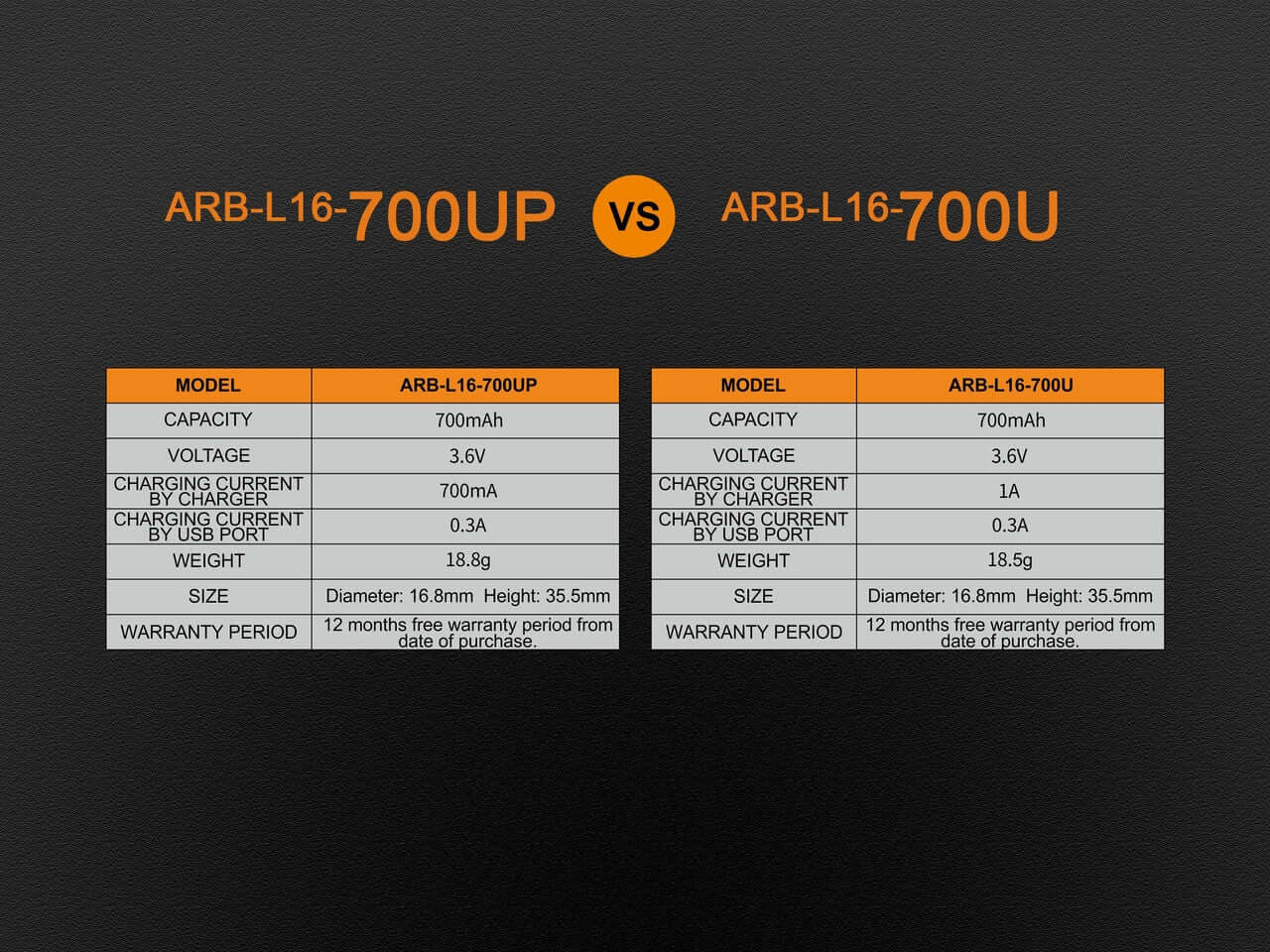 Comparison chart of Fenix ARB-L16-700UP and ARB-L16-700U batteries, highlighting capacity, voltage, and specifications.