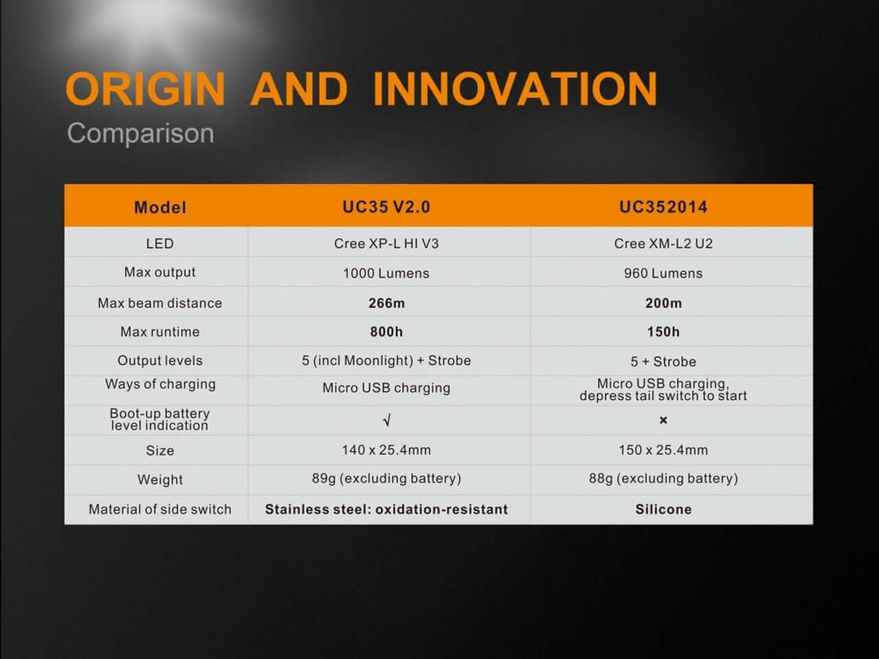Comparison table of Fenix UC35 V2.0 and UC32014 flashlights highlighting specifications and features.