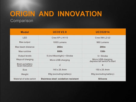 Comparison table of Fenix UC35 V2.0 and UC32014 flashlights highlighting specifications and features.