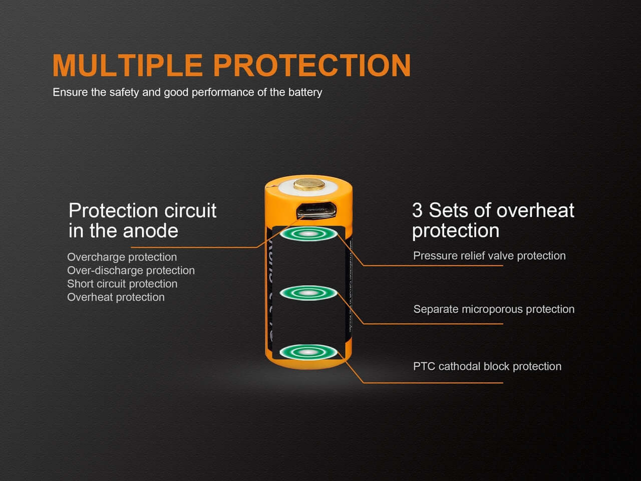 Illustration of Fenix battery safety features, detailing multiple protection circuits and overheating safeguards.