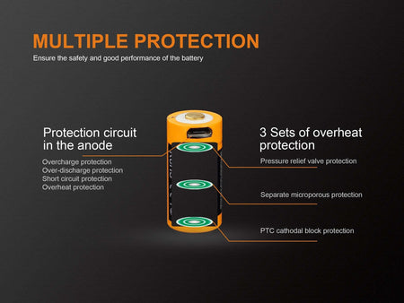 Illustration of Fenix battery safety features, detailing multiple protection circuits and overheating safeguards.