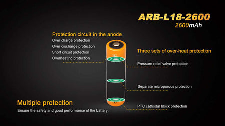 Diagram of Fenix ARB-L18-2600 battery features, highlighting safety protections and 2600mAh capacity.